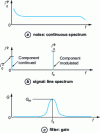 Figure 6 - Variations of the spectral value of the
noise , the discrete signal
values                 i₀, is,
and the filter gain G as a               function of frequency f.