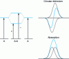 Figure 20 - Effect of excitonic splitting on energy levels (left) and spectral shape (right)