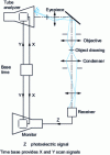Figure 1 - Block diagram of flying-spot system