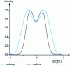 Figure 4 - Comparison of separation limits using ordinary and confocal microscopy