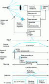 Figure 12 - Basic infrastructure for taking a photograph. Diagram of associated times