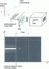 Figure 14 - Measurement of the acceleration of a plate using laser Doppler interferometry