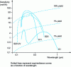 Figure 9 - Typical spectral response of photocathodes
