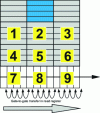 Figure 4 - Principle of charge transfer for a 3 x 3 pixel four-phase sensor: transfer of a complete line and arrival at the conversion point