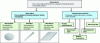 Figure 1 - Classification of nanomaterials according to the various parts of ISO/TS 80004 (figure taken from [1] [3] [4])