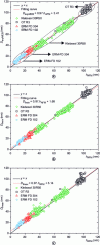 Figure 19 - Comparison of individual AFM height measurements with: (a) Deq-MEB, (b) Dfmin, (c) Dfmax for each silica particle population.