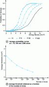Figure 14 - Examples of damage probability curves obtained using the S-on-1 test method