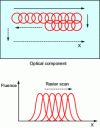 Figure 15 - Schematic diagram of a laser flux withstand measurement in raster scan mode, using an irradiation beam with a Gaussian spatial profile.