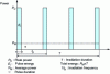 Figure 2 - Energy characteristics of pulsed and mode-locked laser irradiation