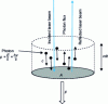 Figure 14 - Schematic diagram of the quantum approach to radiation pressure generated by a normal incidence laser beam on a perfect plane mirror of surface A