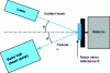 Figure 18 - Measurement of radiation pressure according to [31].