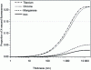 Figure 1 - Contribution of secondary fluorescence to total emission as a function of sample thickness and angle of incidence