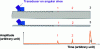 Figure 6 - Basic principle of surface wave and guided wave testing; (top) experimental devices; (bottom) schematic representation of the A-scan