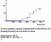 Figure 10 - Histogram of CAN failure (%) as a function of dose  (internal CEA /DEIN /SIR document)