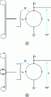 Figure 12 - Continuous SQUID magnetometer coupled to a flux transformer whose primary winding forms a 1er order gradiometer (a) or a 2nd order gradiometer (b)