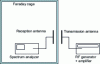 Figure 24 - Faraday cage screen efficiency measurement