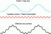 Figure 10 - Two-scale wave