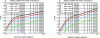 Figure 13 - Downwind backscatter coefficient as a function of depression angle for two wave polarization directions