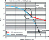 Figure 19 - Direct estimation of detection threshold