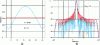 Figure 15 - Weighting and directivity pattern of a linear antenna with 32 equidistant transducers