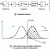 Figure 16 - Broadband detector (BL) and the ratio between the probability of detecting a source and that of a false alarm
