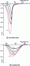Figure 10 - Variation in EMC of two samples of formula Fe0.49Rh0.51 for different intervals of applied fields, according to [5]