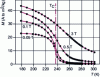 Figure 3 - Thermal magnetization variation curves for different values of the field applied to the Fe compound1.85Ru0.15P, from [8]