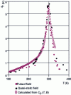 Figure 5 - Determination of the EMC of a high-purity gadolinium sample for an applied field variation of 2 T, using three different techniques: magnetization measurements in pulsed field, magnetization measurements in quasi-static field and deduction of the thermal capacity measured as a function of temperature and under magnetic field, from [5]