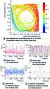 Figure 2 - Results of probe temperature and speed measurements