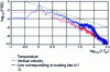 Figure 3 - Power spectral density for temperature and vertical velocity probe recordings