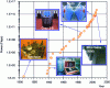 Figure 1 - Evolution of computing power in Flops (Floating operations per second) over the last century