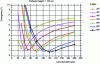 Figure 3 - Evolution of VCSEL divergence with lens diameter and contact angle