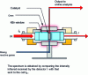 Figure 1 - Schematic diagram of an IR reactor-cell for operando studies(drawing by M. Rivallan)