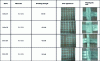 Figure 2 - List of glass fiber gratings tested and associated characteristics
