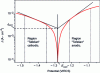 Figure 10 - Tafel construction for determination of Ecorr and Jcorr (Mg91Ni4Gd5)