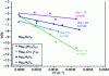 Figure 12 - Nyquist diagram of a magnesium alloy in 0.6 M NaCl and associated equivalent model