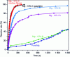 Figure 8 - Typical curves for dihydrogen generation by hydrolysis, showing the evolution of the reaction rate over time. Illustration with pure Mg and Mg - 10%m · X powders (X = C (graphite or carbon fibers), Ni, Fe and Al) milled for 5 hours and reacting with 0.6 M NaCl solution [28].