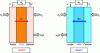 Figure 2 - Schematic diagram of the proton exchange membrane fuel cell (PEMFC, left) and the anion exchange membrane fuel cell (AEMFC, right).