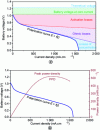 Figure 3 - a) characteristic polarization curve of a fuel cell and associated overvoltages, b) polarization curve of a fuel cell and associated power density