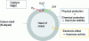 Figure 4 - Nickel particle encapsulation strategy in a carbon shell (Ni@C) for the HOR reaction in a basic medium