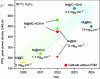 Figure 5 - Increase in initial performance of AEMFCs with nickel core@shell catalysts at the anode over the years (data shown in Table 1). In red, the values obtained by AEMFCs also devoid of PGM at the cathode.