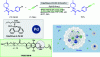 Figure 17 - Application to the development of a Sonogashira coupling reaction in a micellar medium