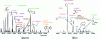 Figure 12 - HS-SPME and GC/MS analysis of reconstituted perfume (a) jasmine and (b) rose