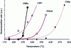 Figure 9 - Thermal stability of alkoxo (-OR) ligands as a function of R for titanium complexes Ti(OR)4(R = tBu, iPr, Et, Me) (after [2])
