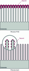 Figure 10 - Comparison of morphology of PVD and ALD deposits on micro- and nanowire structures