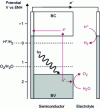 Figure 2 - Example of how a multi-electrode photoelectrochemical cell works