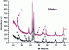 Figure 14 - Intensity of XRD spectra obtained for TiO2 elaborated by ALD at 250°C using (a) ALD mode with H2O or (b) PEALD mode with plasma O2 [13]. As a function of the 2theta angle, peaks appear related to the presence of a rutile "R" or anatase "A" phase.