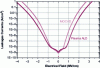 Figure 18 - Impact of the deposition process on leakage current values as a function of the electric field applied to a TiN/Ta2O5/TiN MIM structure [15] ("Electrical Field": electric field; "Leakage Currents": leakage currents).