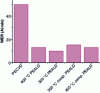 Figure 21 - WER (Wet Etching Rate) of SiN thin films as a function of the process used (after D. H. Triyoso et al, ECS Journal of Solid State Science and Technology 2, N222-N227 (2013) [16], reproduced with permission from The Electrochemical Society).