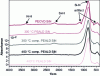 Figure 22 - IR absorption spectra of SiN thin films deposited by PECVD and PEALD (after D. H. Triyoso et al, ECS Journal of Solid State Science and Technology 2, N222-N227 (2013) [16], reproduced with permission from The Electrochemical Society).